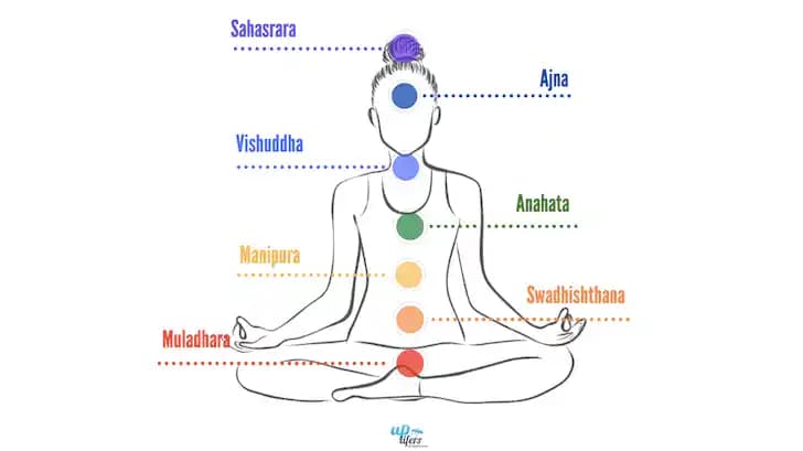 Çakra Noktaları ve Beden-Ruh Dengesinde Güzellik İçin Temel Yaklaşımlar