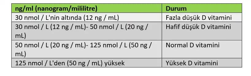 D vitamini seviyeleri ve sağlığımıza etkileri: optimal aralıklar ve beslenme önerileri