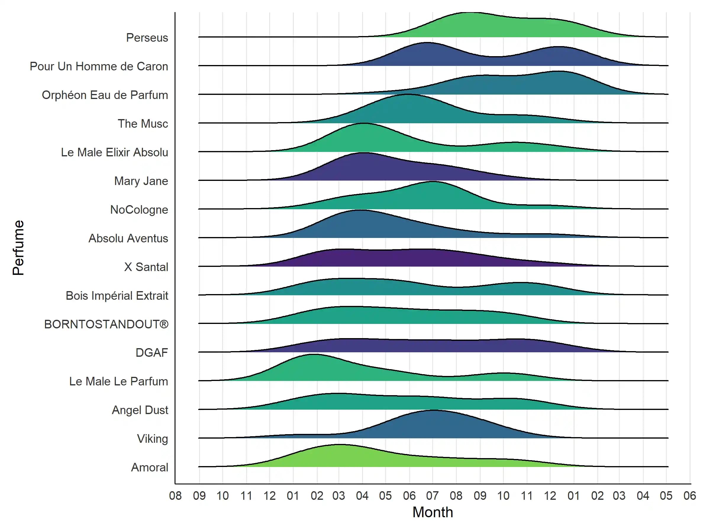 2025 Yılında Parfüm Kullanımının Mevsimsel Desenleri ve Kişisel Tercihler Üzerine Analiz