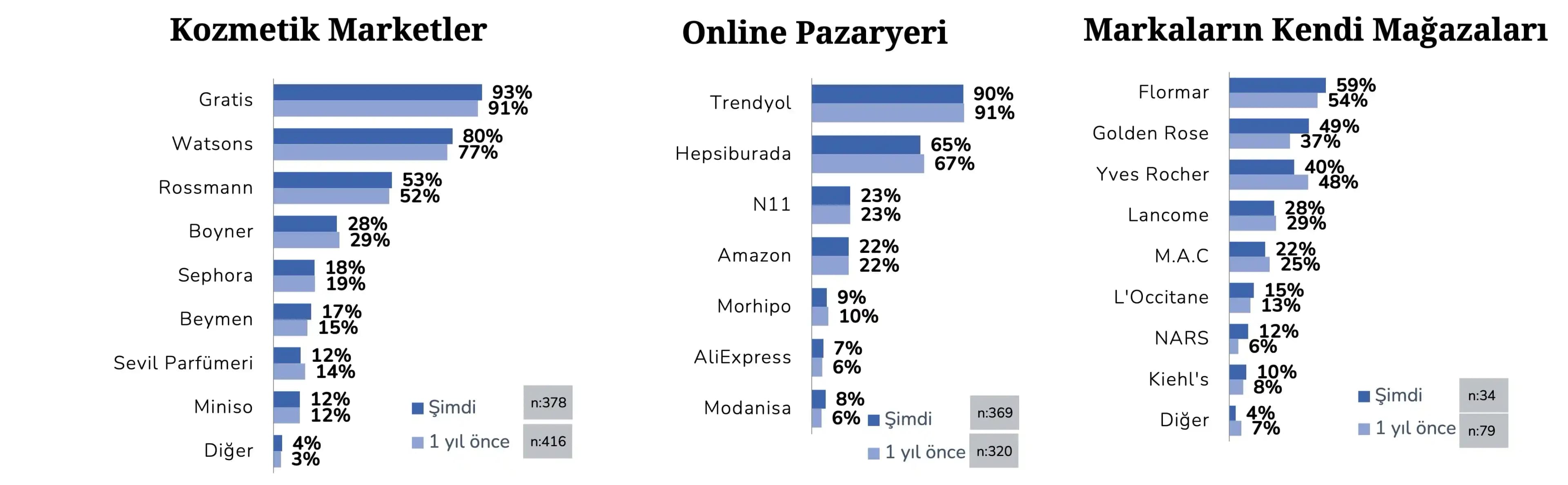 Kozmetik Sektöründe Tüketici Tercihleri ve Pazar Trendleri Analizi